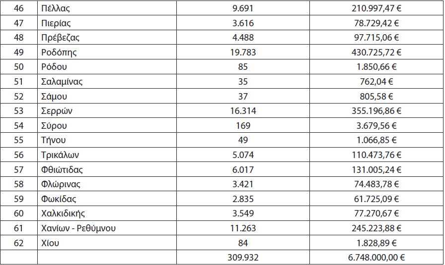 Τα ποσά που λαμβάνει το κάθε ΚΤΕΛ για φοιτητικά, ΑμΕΑ και πολύτεκνους