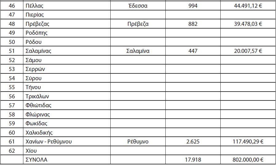 Τα ποσά που λαμβάνει το κάθε ΚΤΕΛ για φοιτητικά, ΑμΕΑ και πολύτεκνους