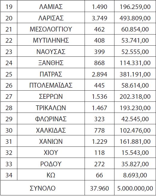 Τα ποσά που λαμβάνει το κάθε ΚΤΕΛ για φοιτητικά, ΑμΕΑ και πολύτεκνους