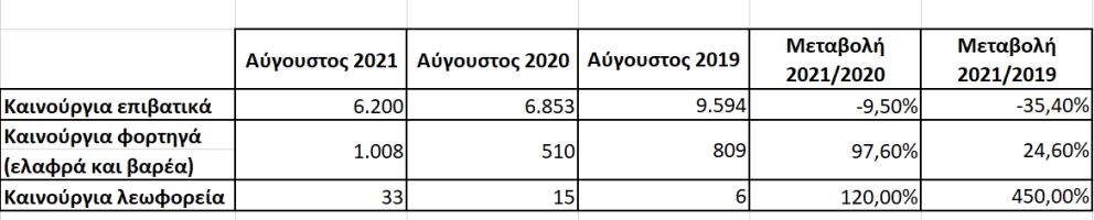 στατιστικα ταξινομήσεων αυγ 2021