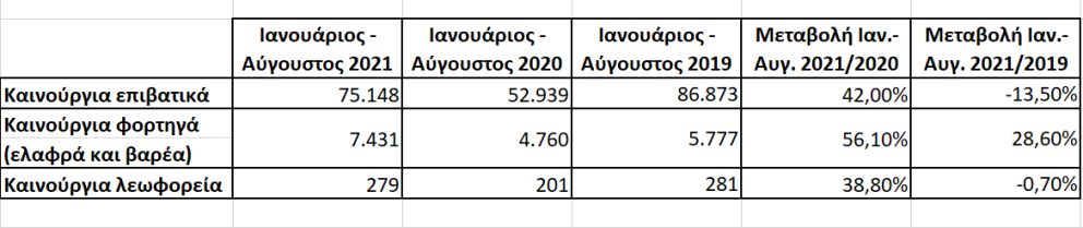 στατιστικα ταξινομήσεων αυγ 2021