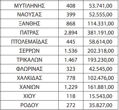 Αποζημίωση 11.772.000 ευρώ στα Αστικά και Υπεραστικά ΚΤΕΛ για ΑμΕΑ και Πολύτεκνους. Αναλυτικά τα ποσά που εισπράττει κάθε ΚΤΕΛ