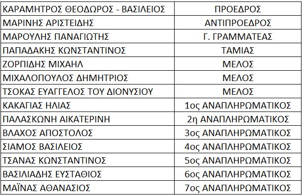 Το νέο Δ.Σ. της Γενικής Πανελλαδικής. Πρώτος σε ψήφους ο Κώστας Παπαδάκης του Γ.
