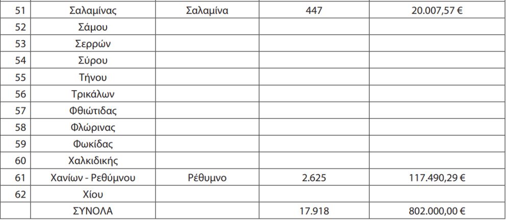 Οι Αποζημιώσεις στα αστικά και Υπεραστικά ΚΤΕΛ για τα φοιτητικά. Αναλυτικοί πίνακες με τα ποσά