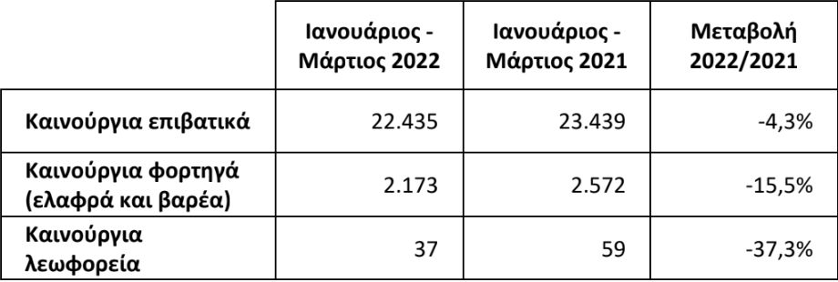 Πτωτικό το τρίμηνο για φορτηγά και λεωφορεία