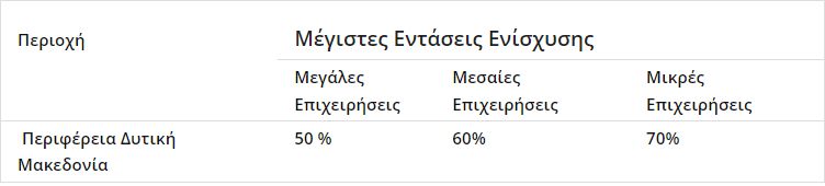 Ανοίγει με το Καθεστώτος «Μεταποίηση – Εφοδιαστική Αλυσίδα» ο Νέος Αναπτυξιακός Νόμος 4887/2022