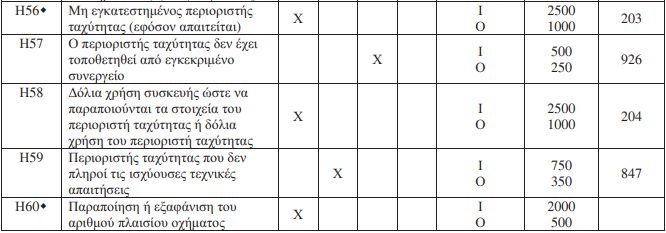 Νέοι πίνακες κατάταξης παραβάσεων φορτηγών. Ποιοι είναι τώρα οι υπόχρεοι να πληρώσουν τα πρόστιμα και πόσο. Τι προβλέπεται στη συρροή παραβάσεων