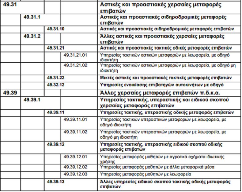 Νέοι ΚΑΔ για Μεταφορές, αποθηκεύσεις και πρακτορεύσεις