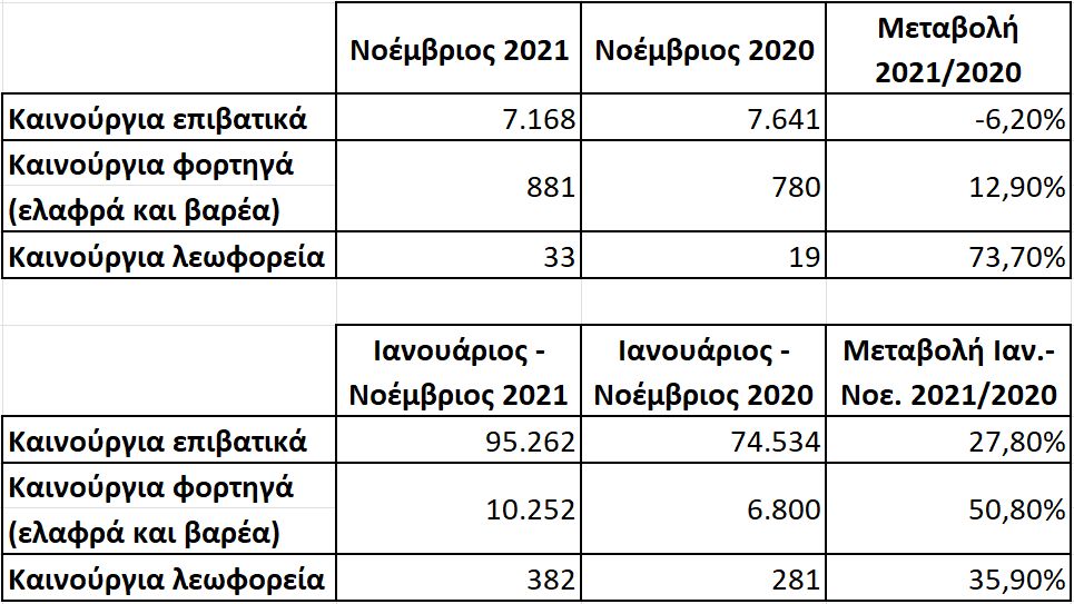 Ανοδικά συνεχίζουν οι ταξινομήσεις των επαγγελματικών αυτοκινήτων