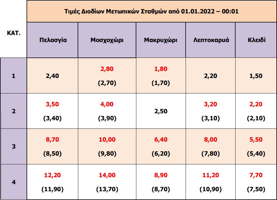 Ακριβότερα τα διόδια στον Αυτοκινητόδρομο Αιγαίου