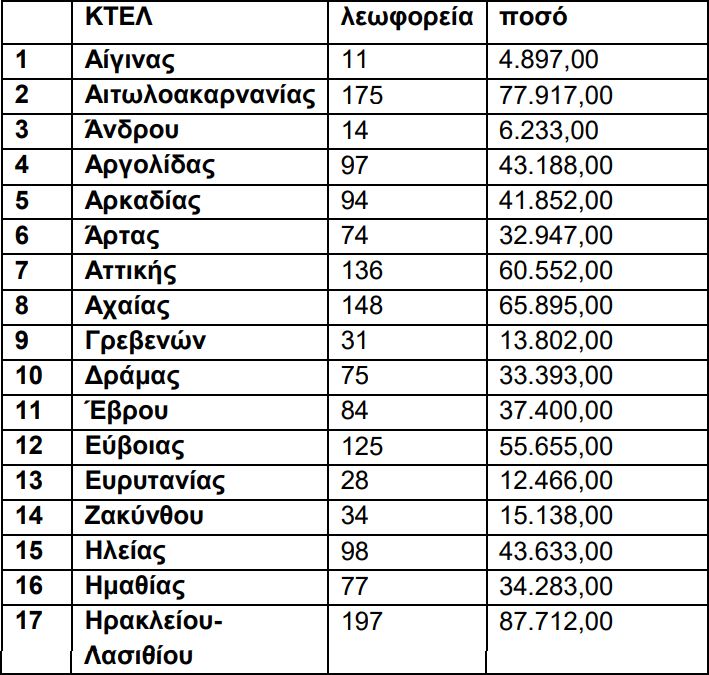 Η κατανομή στα ΚΤΕΛ 2.000.000 και 1.500.000 ευρώ