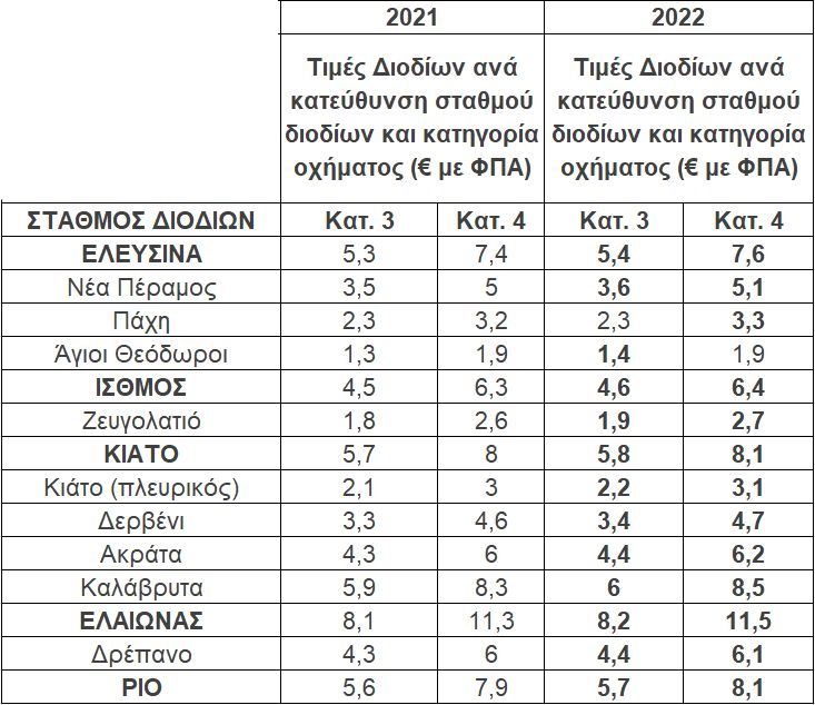 Προς τα πάνω και τα διόδια της Ολυμπίας Οδού