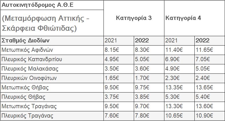 Αυξημένα και στη Νέα Οδό τα τέλη διοδίων από 1-1-22