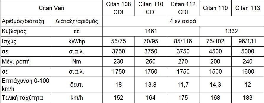 Διαθέσιμο στην Ελλάδα το νέο Mercedes-Benz Citan