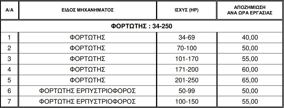Πρόσκληση ιδιοκτητών Μ.Ε. από την Περιφέρεια Ηπείρου. Ποια είναι η ωριαία αποζημίωση ανά μηχάνημα