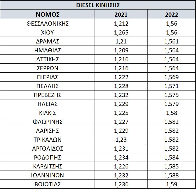 Σε απόγνωση οι αυτοκινητιστές με την τιμή του ντίζελ στα ύψη