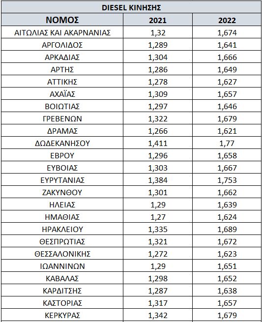 Ανεβαίνουν οι τιμές ντίζελ και adblue