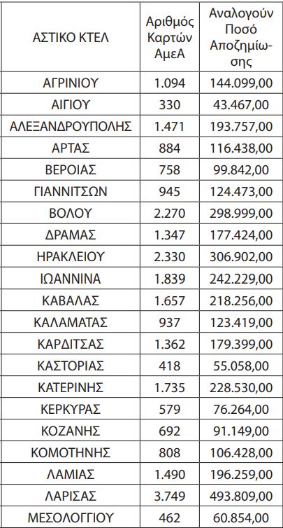 Αποζημίωση 11.772.000 ευρώ στα Αστικά και Υπεραστικά ΚΤΕΛ για ΑμΕΑ και Πολύτεκνους. Αναλυτικά τα ποσά που εισπράττει κάθε ΚΤΕΛ