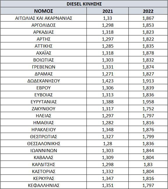 Πετρέλαιο κίνησης: Ώρα αποφάσεων και όχι σχεδιάσεων