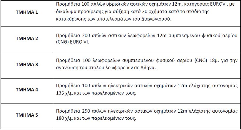 Αύριο η λήξη ημερομηνίας προσφορών για τα λεωφορεία