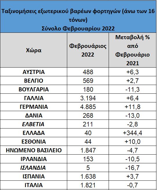 Πτώση Επαγγελματικών Οχημάτων στην ΕΕ