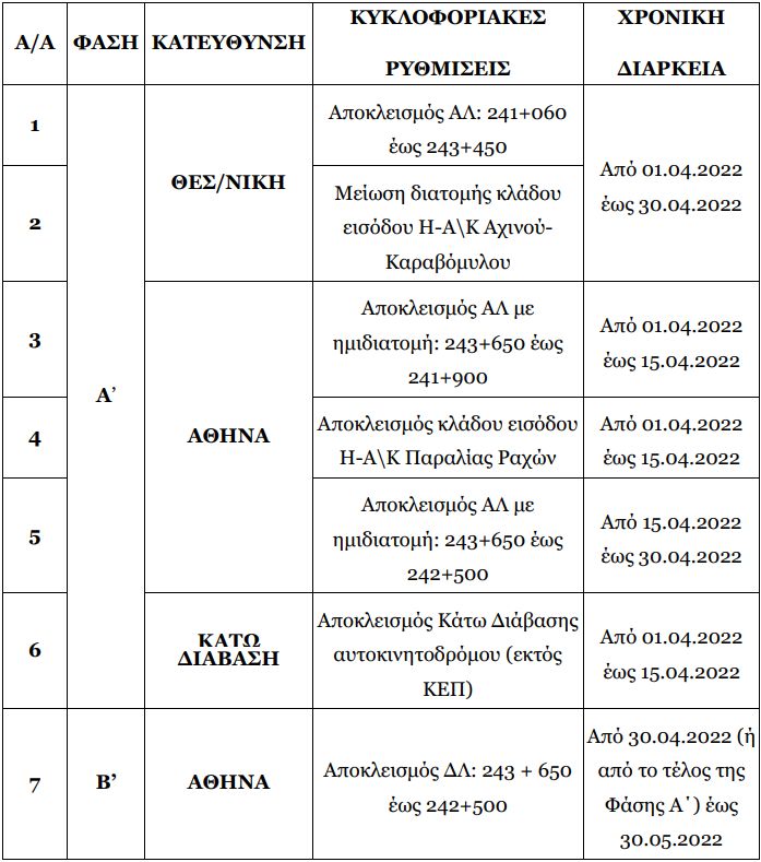 Οι νέες κυκλοφοριακές ρυθμίσεις στο τμήμα Μαλιακός - Κλειδί
