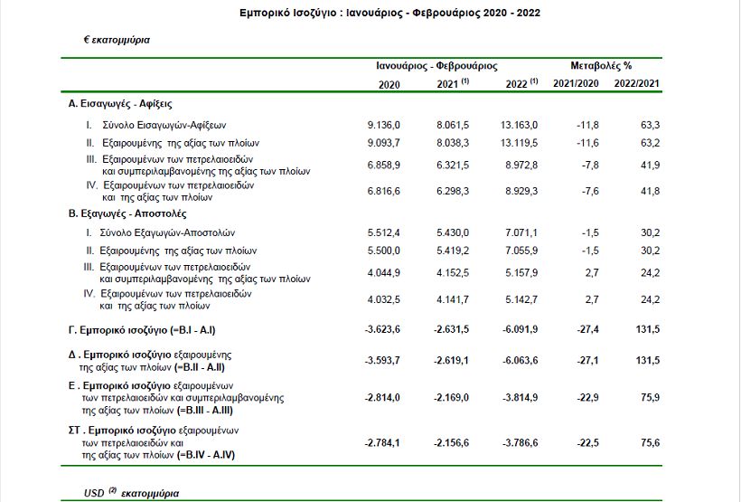 Θεαματική αύξηση εξαγωγών - εισαγωγών για τη χώρα μας