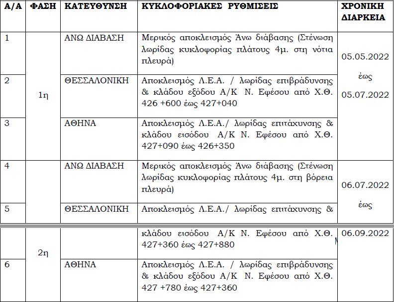 Κυκλοφοριακές ρυθμίσεις μακράς διάρκειας