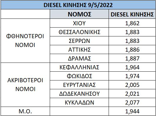 Ξεπέρασε τα 2 ευρώ το ντίζελ