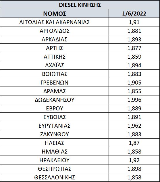 Τιμές πετρελαίου στην Ελλάδα - Φθηνότεροι/ ακριβότεροι νομοί