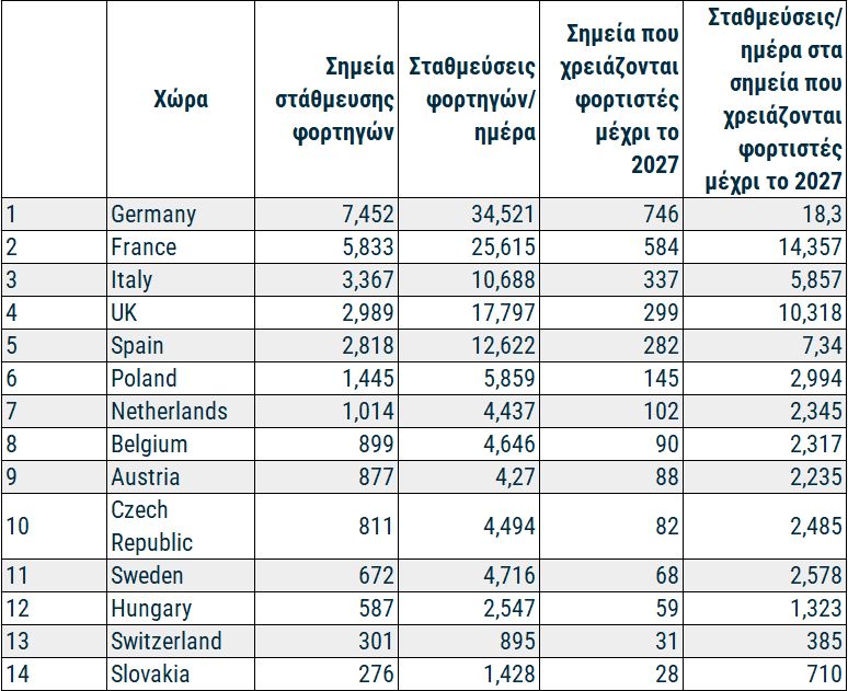 Χαρτογράφηση φορτιστών φορτηγών ανά χώρα. Πόσους χρειάζεται η Ελλάδα