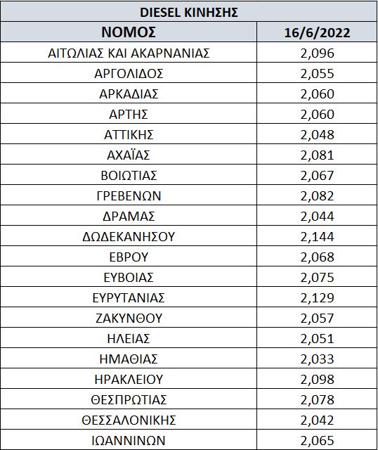 Συνεχίζει ανοδικά το ντίζελ, σε απόγνωση οι Μεταφορείς