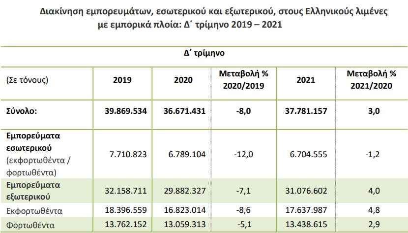 ΕΛΣΤΑΤ: Ανοδικά η διακίνηση εμπορευμάτων και τροχοφόρων στα λιμάνια