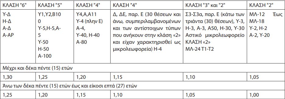 ΚΤΕΛ: Νέος συντελεστής ηλικίας - χιλιομέτρων. Τώρα και δαπανών
