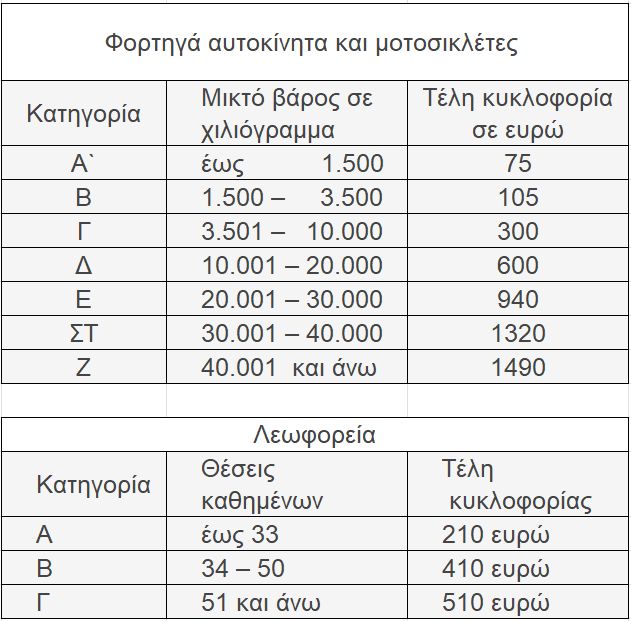 Τα τέλη κυκλοφορίας φορτηγών-λεωφορείων για το 2022