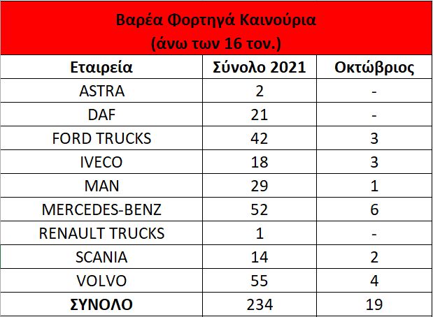 Οι πρώτες μάρκες στις ταξινομήσεις φορτηγών, βαν και λεωφορείων