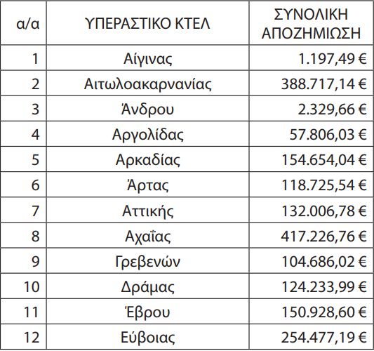 Οι Αποζημιώσεις στα αστικά και Υπεραστικά ΚΤΕΛ για τα φοιτητικά. Αναλυτικοί πίνακες με τα ποσά