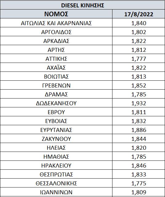 Μικρή αποκλιμάκωση στην τιμή του πετρελαίου