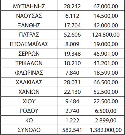 Αποζημίωση 11.772.000 ευρώ στα Αστικά και Υπεραστικά ΚΤΕΛ για ΑμΕΑ και Πολύτεκνους. Αναλυτικά τα ποσά που εισπράττει κάθε ΚΤΕΛ