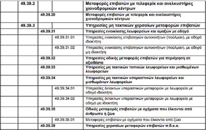Νέοι ΚΑΔ για Μεταφορές, αποθηκεύσεις και πρακτορεύσεις
