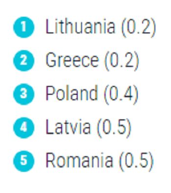 Απογοητευτικά τα νούμερα των φορτιστών στην Ελλάδα