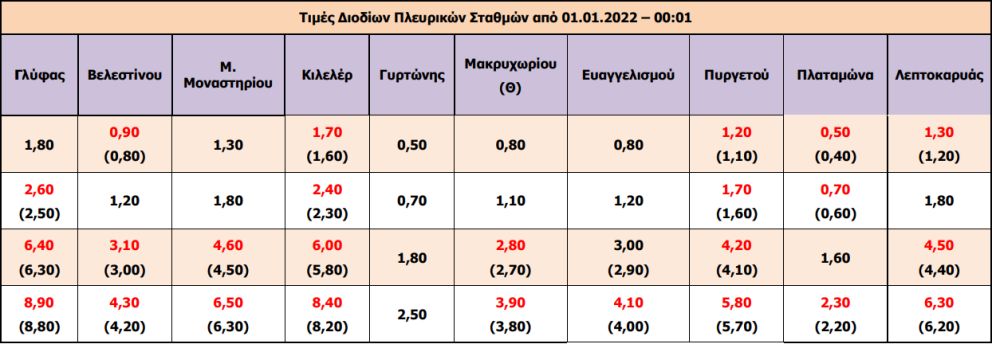 Ακριβότερα τα διόδια στον Αυτοκινητόδρομο Αιγαίου