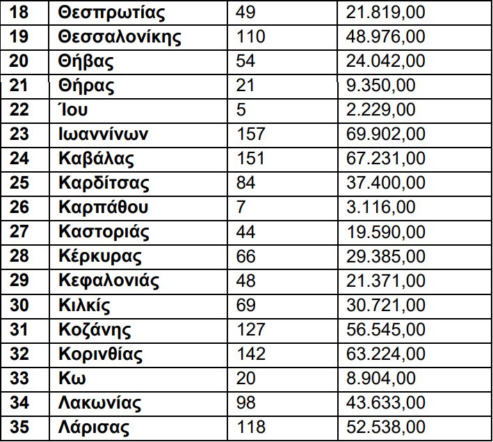 Η κατανομή στα ΚΤΕΛ 2.000.000 και 1.500.000 ευρώ