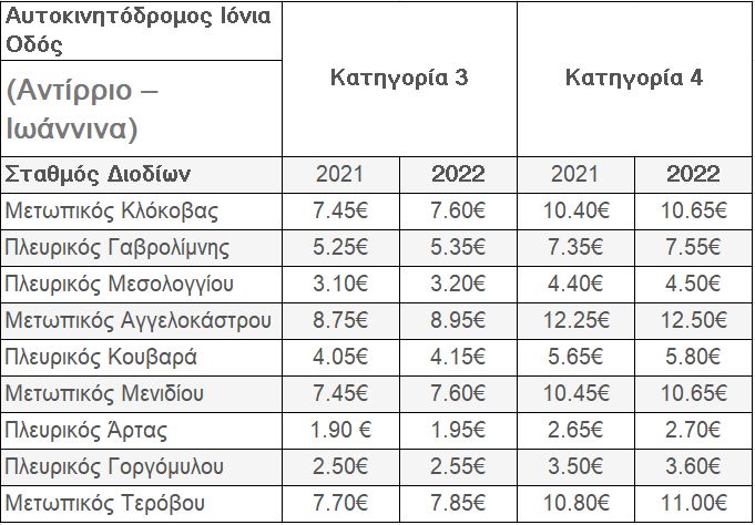 Αυξημένα και στη Νέα Οδό τα τέλη διοδίων από 1-1-22