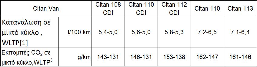 Διαθέσιμο στην Ελλάδα το νέο Mercedes-Benz Citan