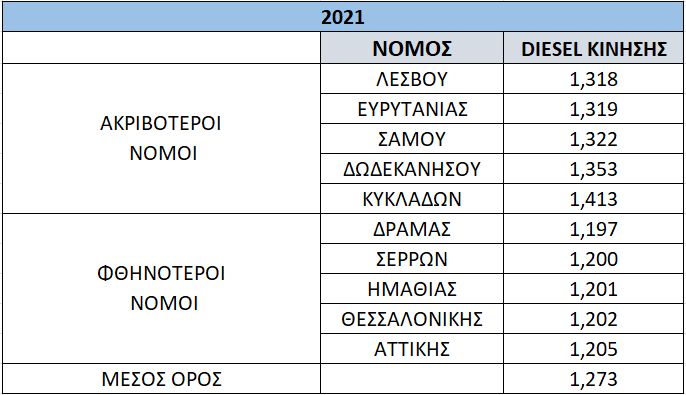 Στα ύψη σήμερα οι τιμές ντίζελ