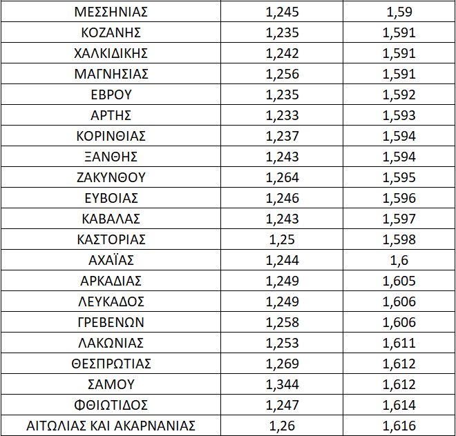 Σε απόγνωση οι αυτοκινητιστές με την τιμή του ντίζελ στα ύψη