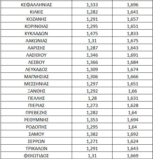 Ανεβαίνουν οι τιμές ντίζελ και adblue
