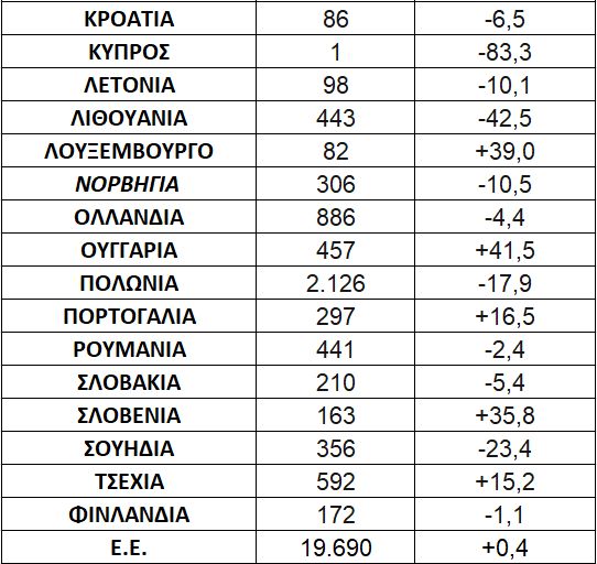 Πτώση Επαγγελματικών Οχημάτων στην ΕΕ