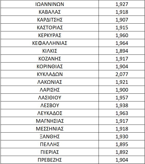 Ξεπέρασε τα 2 ευρώ το ντίζελ